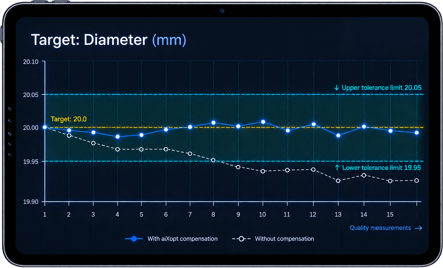 Screenshot des aiXopt-Dashboards: Parameteroptimierung mit Performance-Metriken und KI-Vorschlägen