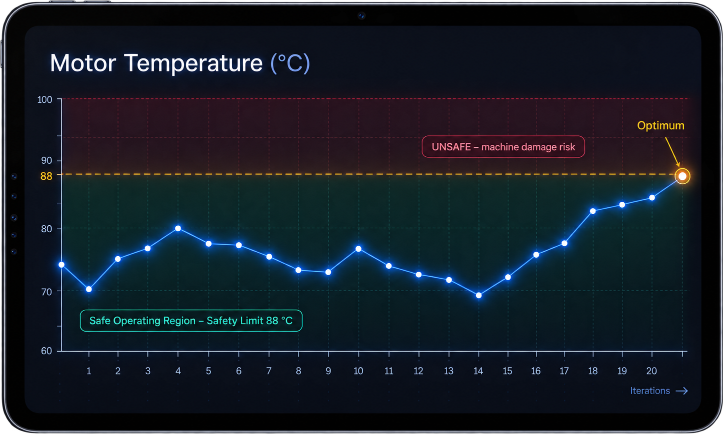 Screenshot des aiXopt-Dashboards: Parameteroptimierung mit Performance-Metriken und KI-Vorschlägen